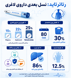 Retatrutide قوی تر از هر چیزی که می شناختیم